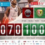 Polski Cukier Start Lublin - WKS Śląsk Wrocław 70:100