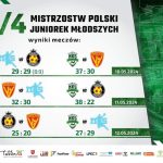 Juniorki młodsze MKS-u Lublin w FinalFour Mistrzostw Polski